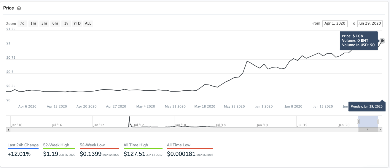 These two altcoins have surged 400 and 500 percent in Q2 2020; here’s why