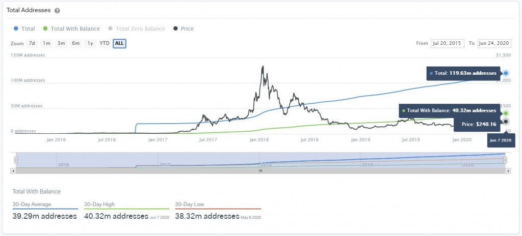 Ethereum reaches a major milestone as total unique wallet addresses surpasses that of Bitcoin
