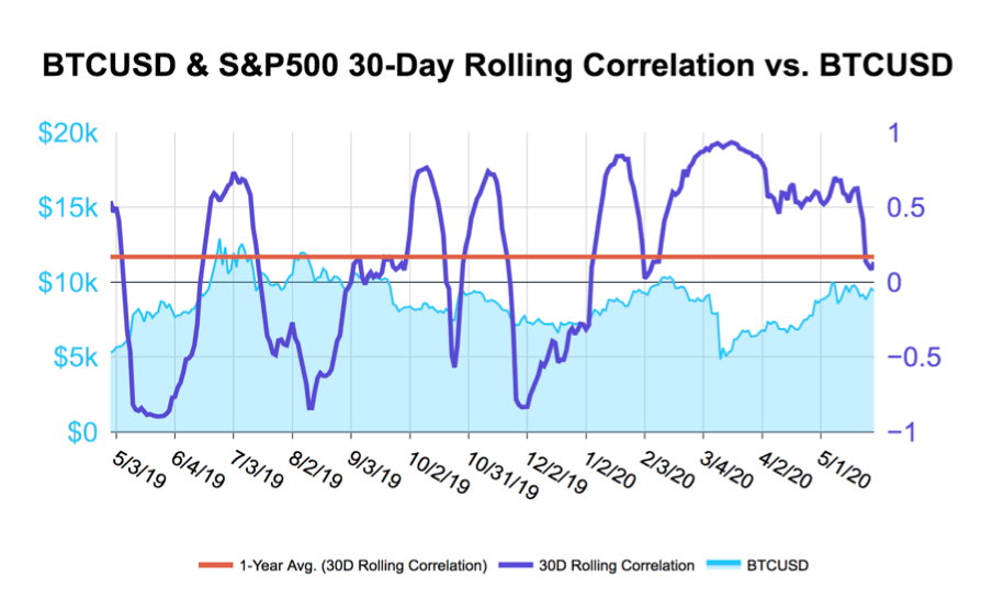 Here’s why Bitcoin decoupling with the stock market could backfire on BTC bulls