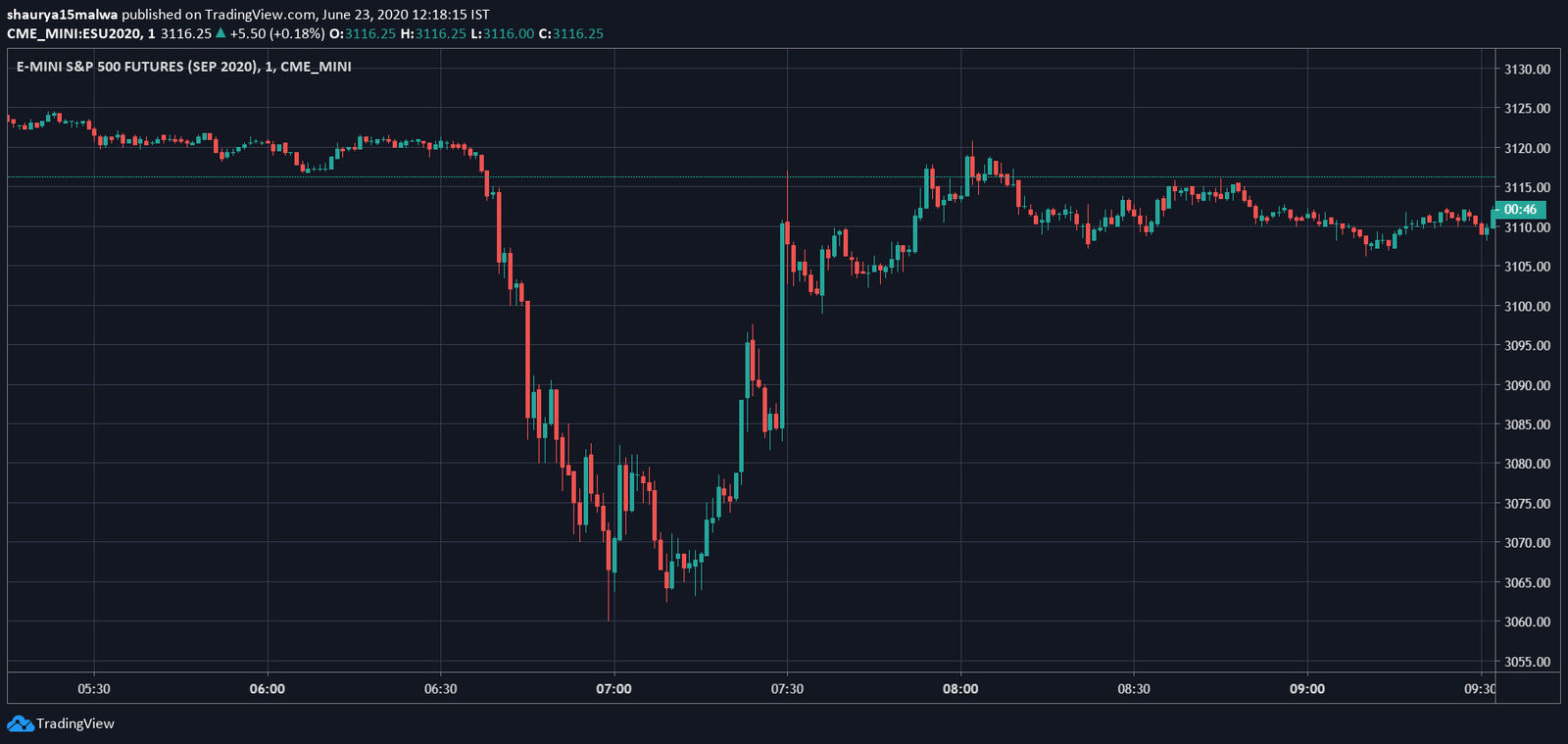 S&P500 pump and dump proves the Bitcoin market is not as manipulated as we may think