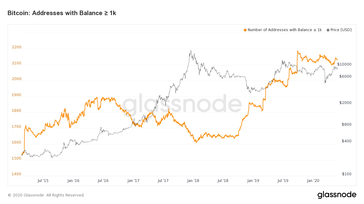 Whales might be dumping Bitcoin on Grayscale, and a fund manager calls it “very bearish”