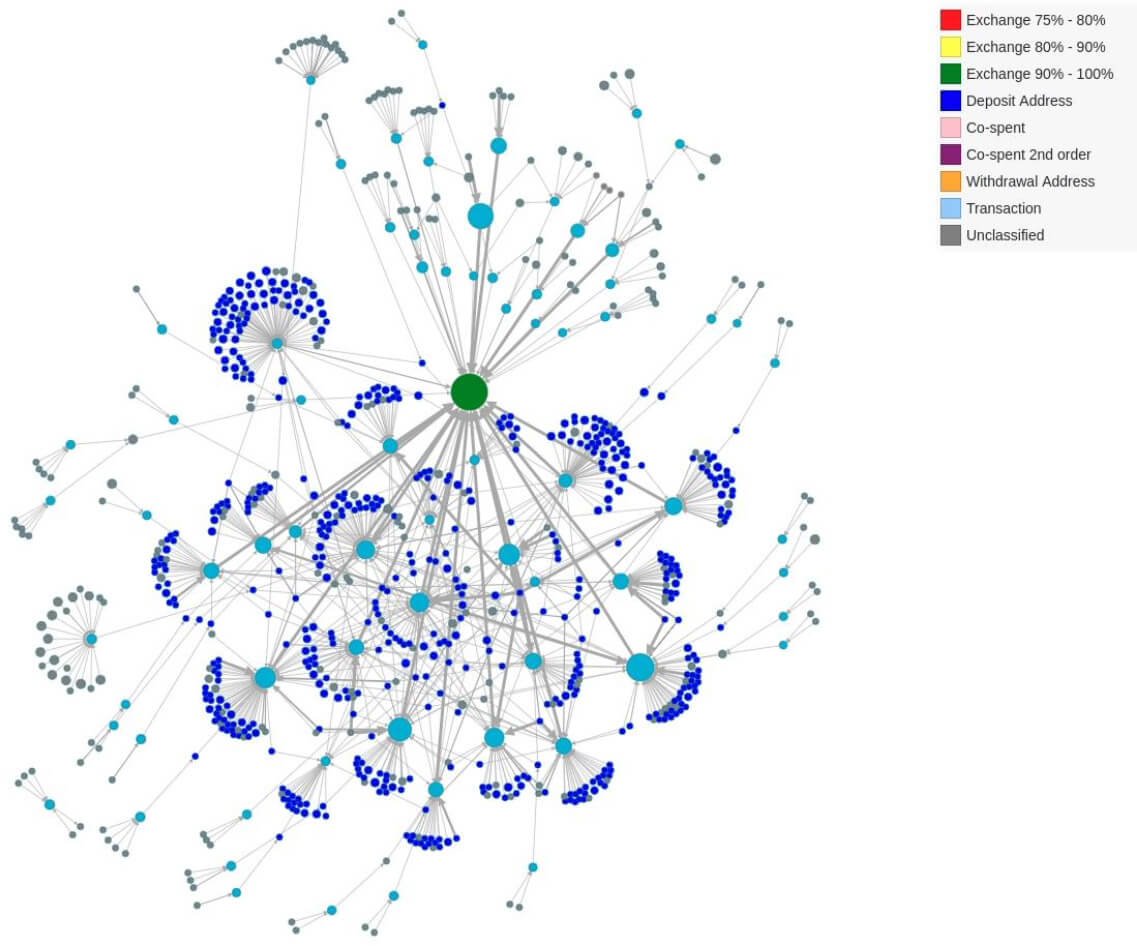 Inside the black box: How centralized exchanges can provide unique intelligence about crypto-assets