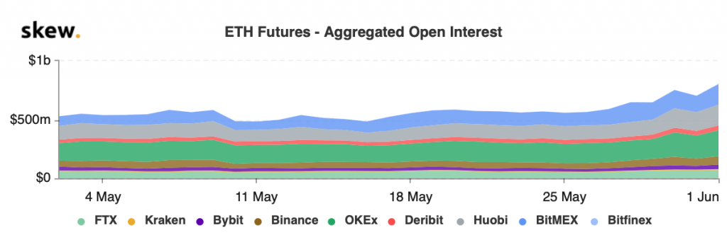 Ethereum bulls at grave risk of being squeezed as long positions continue rocketing