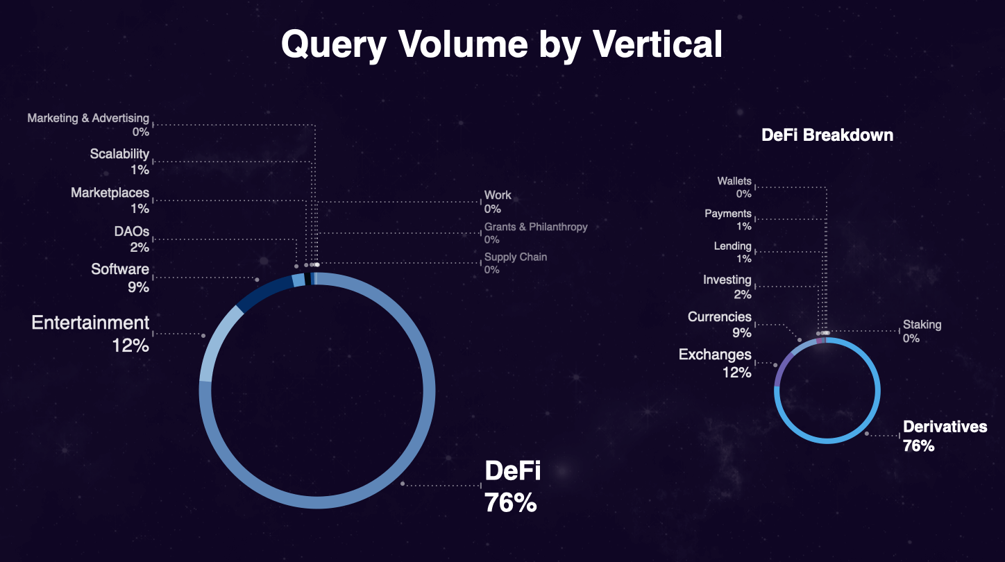 A surprisingly large portion of Ethereum’s user base comes from non-DeFi apps