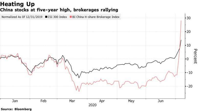 China stocks are pumping like crypto, and analysts say it’s bullish for Bitcoin