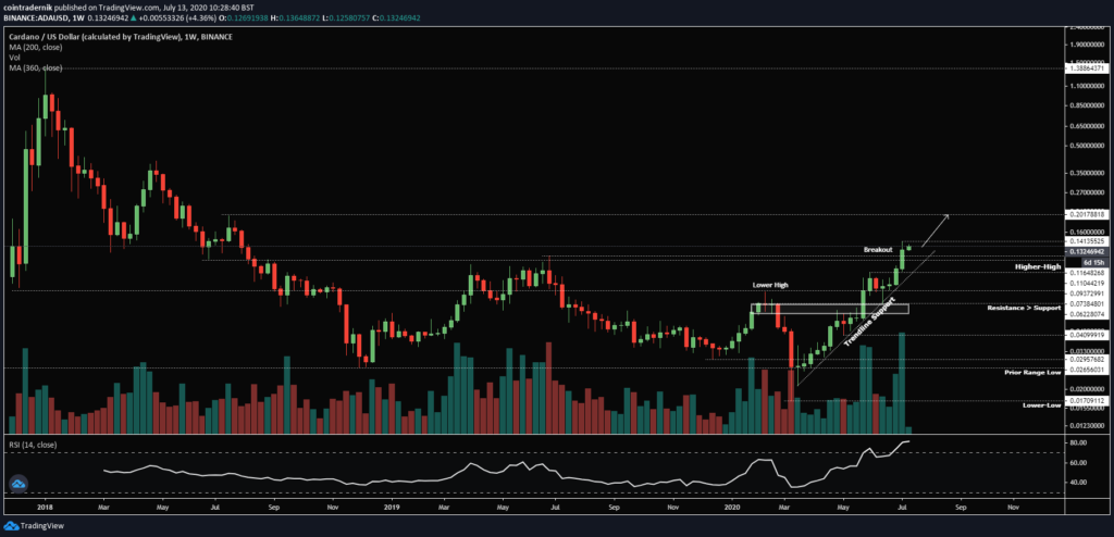 The surprising reason why Ethereum could determine Cardano’s next price trend
