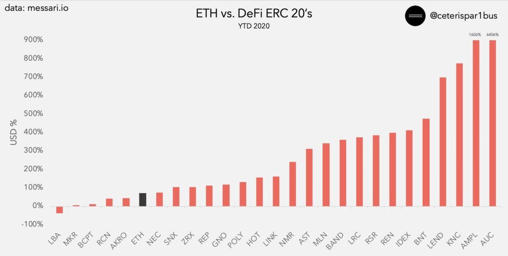 Why the DeFi sector’s outperformance of Ethereum may not last for long