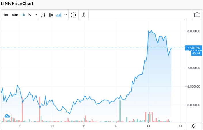 Major developments are happening at Chainlink as LINK reaches all-time high
