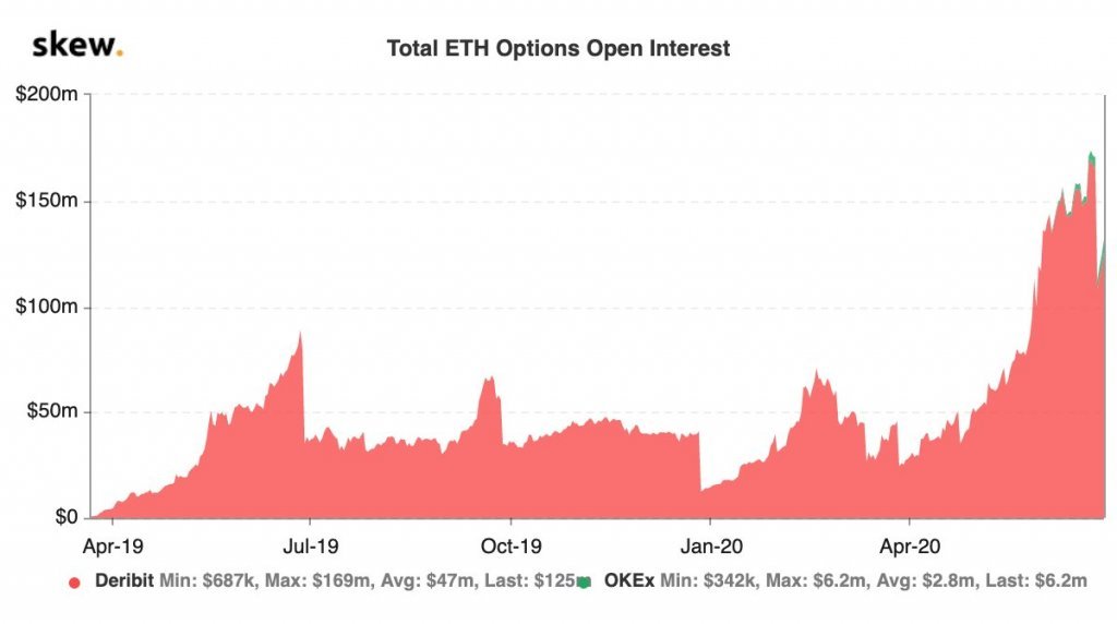 Fund manager: Ethereum’s largest investors are fueling option market’s parabolic rise