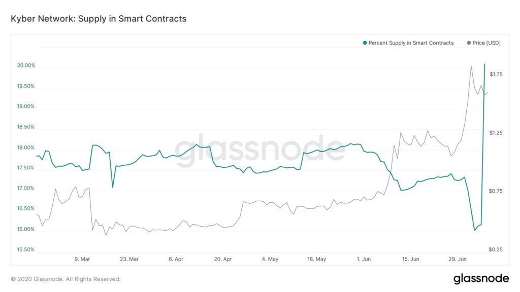 Here’s how Kyber Network’s “Katalyst” upgrade has boosted its fundamental strength
