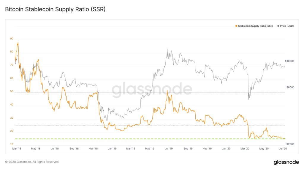 Rising stablecoin supply sets the stage for the crypto market to see a strong Q3