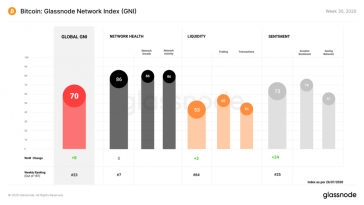 Here’s how Bitcoin’s rally past ,000 has altered its fundamental strength