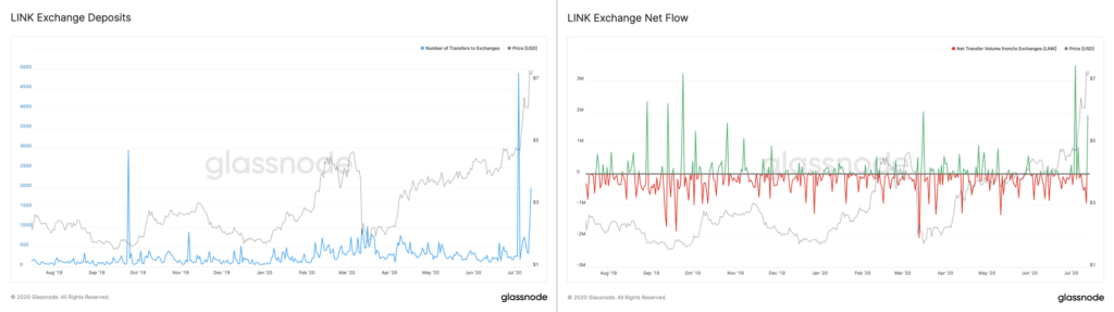 Why unprecedented exchange inflows aren’t stopping Chainlink’s momentum