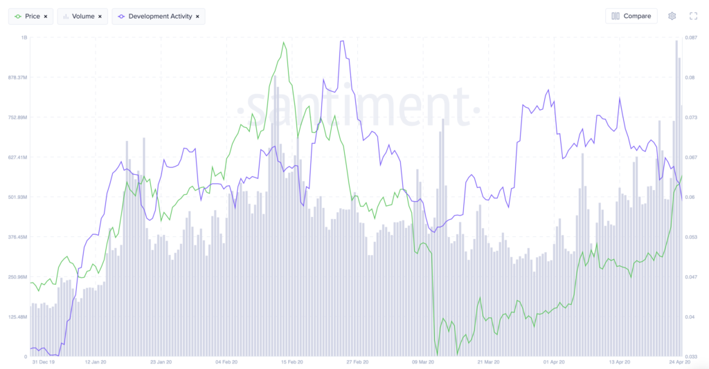 Stellar (XLM) may be forming a local top as social volume hits 8-month high