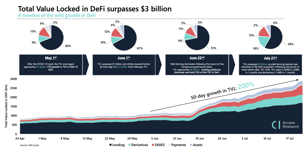 The value of crypto locked in DeFi has passed B; Will this propel token prices higher?