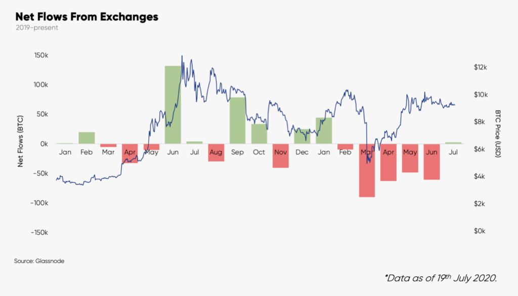 .14 billion: Investors have moved 230,000 Bitcoin out of exchanges in 2020