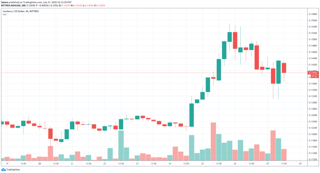 Cardano (ADA) price dips despite confirmation of imminent Shelley hard fork