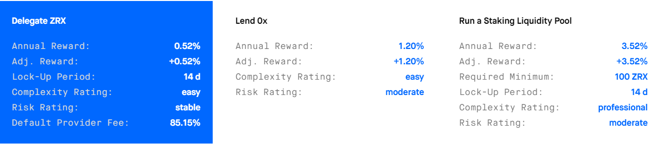 Staking frenzy pushes 0x (ZRX) to highest user activity since April, price jumps 14%