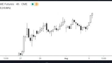 Bitcoin CME futures are trading at a 0+ premium; Here’s what this means