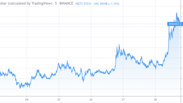 Yearn.finance (YFI) price rallies towards ,000 following Aave listing