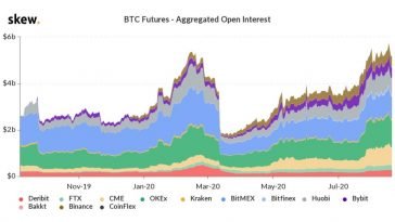 Expect volatility: Bitcoin futures open interest surges to new all-time high