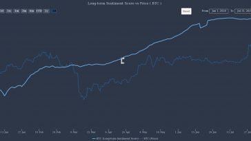 Bitcoin breaks ,500 as sentiment metrics show it’s still undervalued