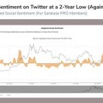 Analytics firm: Bitcoin investor sentiment reaches 2-year low as momentum stalls