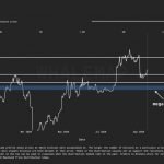 Bitcoin volume profile shows major demand for BTC is building