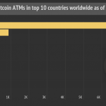There are now over 10,000 Bitcoin ATMs in the world
