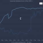 Bitcoin’s social sentiment level is at a new low – could prices surge?