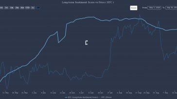 Bitcoin’s social sentiment level is at a new low – could prices surge?