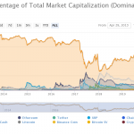 Bitcoin dominance falls as Ethereum, DeFi dominate the crypto market