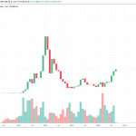 Ethereum hits 3—and strategists are more bullish on ETH 2.0 than ever
