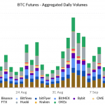 Bitcoin futures volumes on US exchange Bakkt hits record