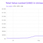Uniswap locks up .79 billion two days after token launch, UNI surges to .50
