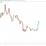 Yearn.finance (YFI) surges 30% in 1 day: what’s fueling the rapid rally?