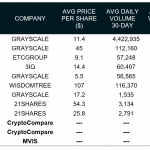 Bitcoin ETP volumes grew in October amidst institutional demand