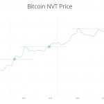 Bitcoin’s organic valuation is at an all-time high and it’s a bright mid-term sign