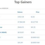 The return of Ethereum food coins? Multiple DeFi tokens surge hundreds of percent
