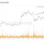 Data firm: OKEx saw 3m in Bitcoin outflows just before suspending withdraws