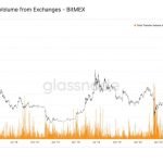 BitMEX Bitcoin futures have “completely unwound” as platform exodus continues