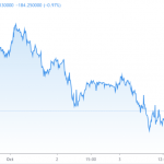 Yearn.finance faces capitulatory decline as investors remove the “Cronje premium”