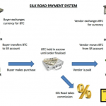 Bitcoin allure has darknet markets jumping to record highs (and scams)