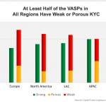 Data shows most Bitcoin exchanges require negligible KYC