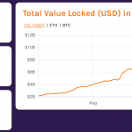 YFI, Aave, Maker surge up to 30% overnight, what’s fueling the DeFi recovery?