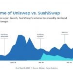 Here’s how Uniswap’s token launch has driven SushiSwap to irrelevancy