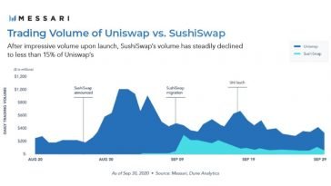 Here’s how Uniswap’s token launch has driven SushiSwap to irrelevancy