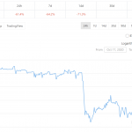 Once popular SAFE/COVER token on Ethereum plunges 62% after community outrage Once popular SAFE/COVER token on Ethereum plunges 62% after community outrage