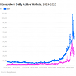 Ethereum leads with 96% of all DeFi transactions as Tron, EOS, and NEO show promise Ethereum leads with 96% of all DeFi transactions as Tron, EOS, and NEO show promise