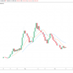 Why investors are optimistic after “painful” DeFi correction despite YFI plunge